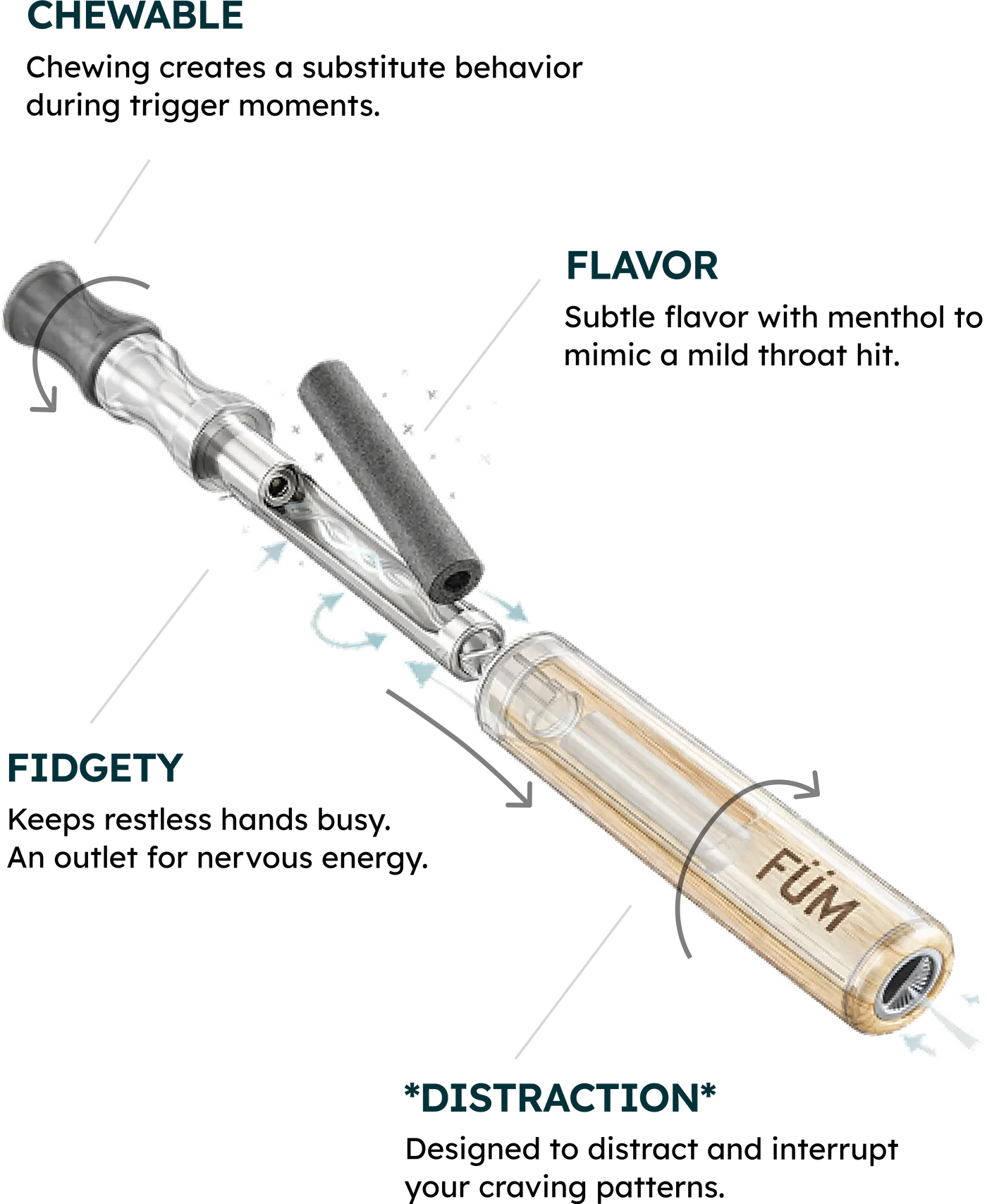 Diagram of a chewable product with text explaining its functions.
